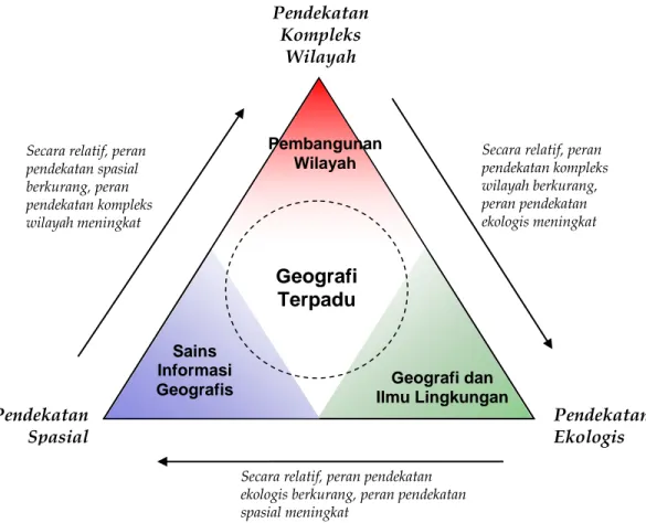 Gambar  1.    Divisi-divisi dalam program pendidikan di Fakultas Geografu UGM dan saran  penonjolan pendekatan yang dijadikan ciri-cirinya, mengacu pada konsep sintesis geografi  menurut Hagget  