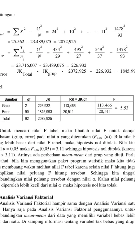 Tabel  Sumber  df  JK  RK = JK/df  F  Grup  Error  2  90  226,932  1845,993  113,466 20,511  113, 466 5, 5320, 511= Total  92  2072,925 