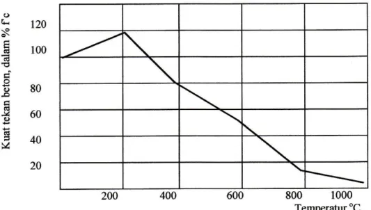 Gambar 1. Penurunan Kuat tekan beton Dalam Berbagai temperatur ( Suhendro 2000) 