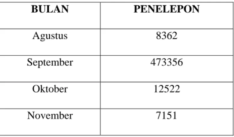 Tabel 4.3 Jumlah Penelepon PAS 
