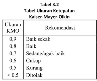 Tabel Ukuran Ketepatan                         Kaiser-Mayer-Olkin  Ukuran  KMO  Rekomendasi  0,9  Baik sekali  0,8  Baik  0,7  Sedang/agak baik  0,6  Cukup  0,5  Kurang  &lt; 0,5  Ditolak 