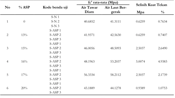 Tabel 8. Perbandingan Kuat Tekan Beton Normal dan Berbahan Tambah Abu Sekam Padi dengan Variasi Zat Cair