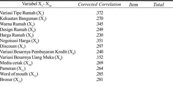 Tabel 1 Hasil Uji Validitas