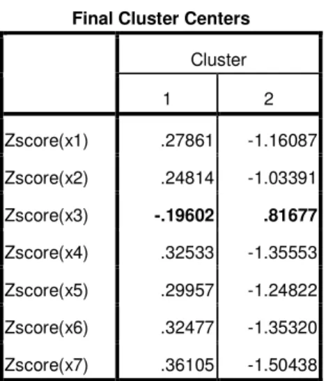 Tabel 5 Final Cluster