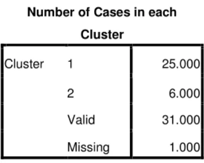 Tabel 6 Number Each Cluster