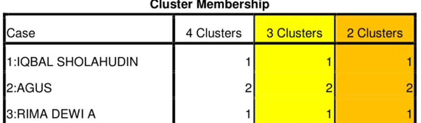 Tabel 2 menunjukkan bahwa semua data berjumlah 31 objek telah diproses dengan data  hilang berjumlah 1 objek