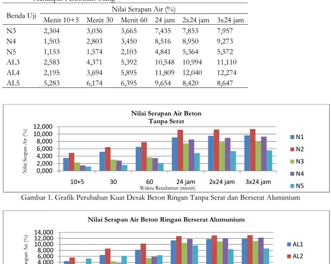 Tabel  5.  Hasil  Analisis  Penghitungan  Serapan  Air  Beton  Tanpa  Serat  dan  Berserat  Aluminium  Setelah  Mendapat Perawatan Ulang 