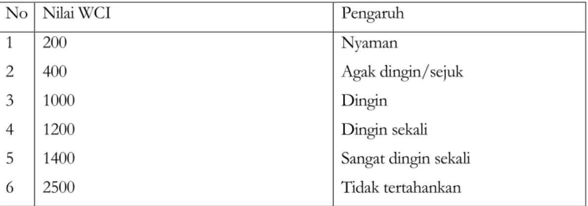 Tabel  6 : Nilai WCI dan pengaruhnya 