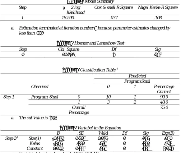Tabel 13. Model Summary  Step  -  2 log 