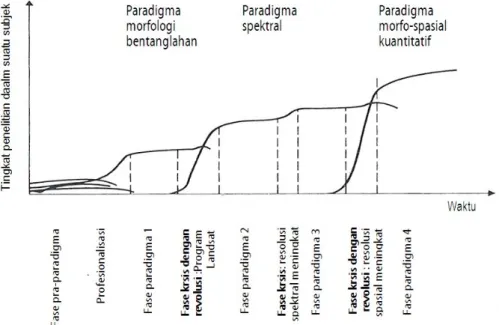 Gambar  4.    Perkembangan  paradigma  dalam  penginderaan  jauh  dengan  menggunakan  interpretasi  grafis  Henriksen  (1973)  atas  gagasan  Kuhn  (1962)  sebagai  dasar