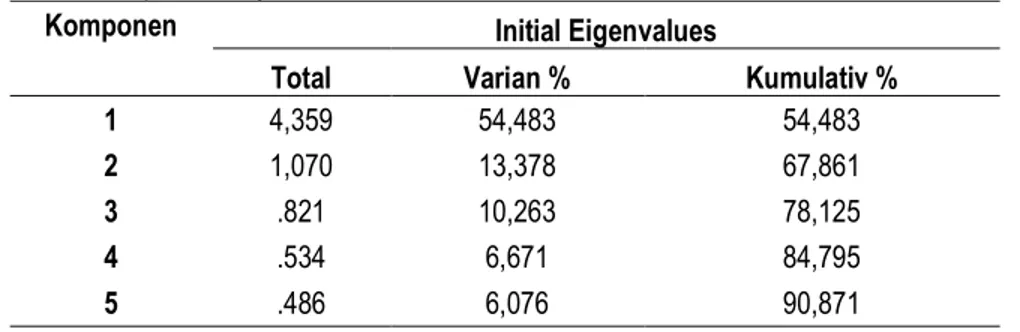 Tabel  4  untuk  variabel  pemberian  gajih/insentif  menunjukan  angka  0,613  yang  berarti   61,3% varian variabel pemberian gajih/insentif dapat dijelaskan oleh faktor yang terbentuk