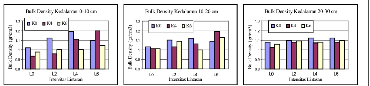 Gambar 2.  Grafik Pengaruh Intensitas Lintasan Terhadap Bulk Density    Pada    Tiap  Kedalaman 