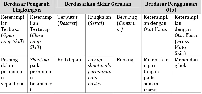 Tabel 2. Kategori Gerak 