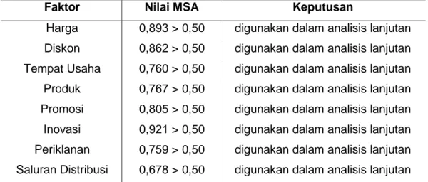 Tabel 2 Nilai Measures of Sampling Adequacy (MSA) 