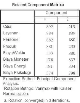 Tabel 4.5 Rotated Component matrix 