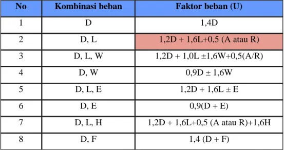 Tabel 2.1 Faktor beban (SNI 03-2847-2002, Hal 59) 