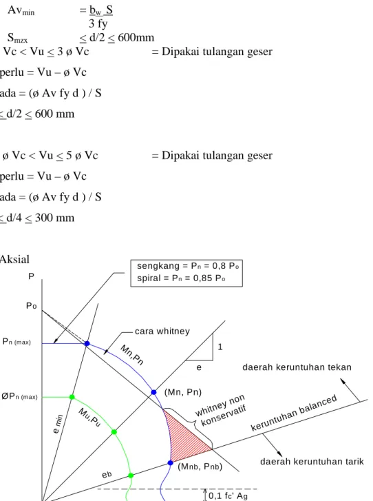 Gambar 2.7 Diagram Interaksi Aksial – Momen (PM) 