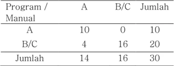 Tabel 4.  Hasil Validasi Pemutuan Lebar  Buah Menggunakan Teknik  Pengolahan Citra  Program /  Manual  A  B/C  Jumlah  A  10  0  10  B/C  4  16  20  Jumlah  14  16  30 