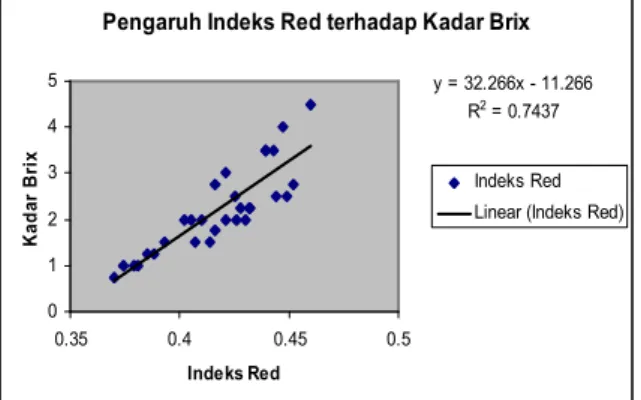 Gambar  6.  Pengaruh  antara  Indeks  Green  dan kadar brix buah belimbing. 