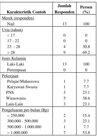 Tabel 4.5 Profil dan Karakteristik Responden Merek Nail  Karakteristik Contoh  Jumlah   Persen (%) Responden  Merek (responden)          Nail  13  100  Usia (tahun)             &lt; 17   0  0       17 - 22   0  0       23  - 28   4  30.8       &gt; 28   9 