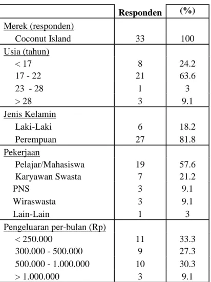 Tabel 4.7 Profil dan Karakteristik Responden Merek Mangosteen 