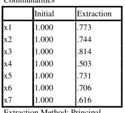 Tabel 2 Tabel Communalities Variabel Hasil SPSS  Communalities  Initial  Extraction  x1  1.000  .773  x2  1.000  .744  x3  1.000  .814  x4  1.000  .503  x5  1.000  .731  x6  1.000  .706  x7  1.000  .616 