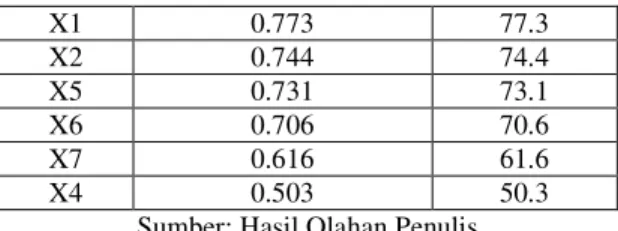 Tabel  4  Total  Variance  Explained  di  bawah  ini  berguna  untuk  menentukan  berapakah  faktor yang mungkin dapat dibentuk