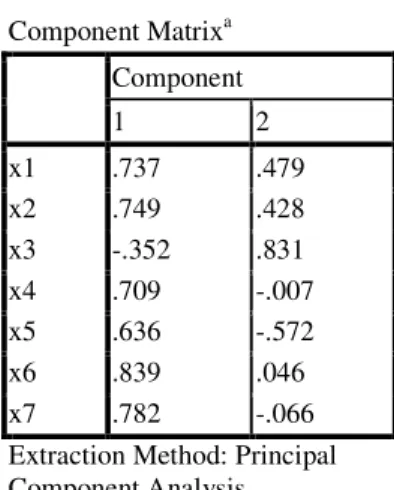 Tabel 5 Component Matrix  Component Matrix a Component  1  2  x1  .737  .479  x2  .749  .428  x3  -.352  .831  x4  .709  -.007  x5  .636  -.572  x6  .839  .046  x7  .782  -.066 