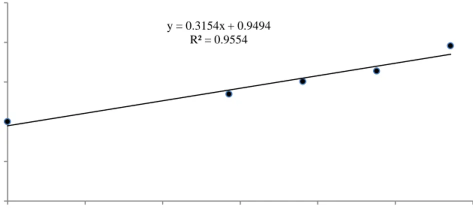 Gambar  4.   Contoh ―grafik plot‖ IRHR terhadap WEC dari hasil kalibrasi step test OP1 y = 0.3154x + 0.9494 R² = 0.9554 00.511.522.500.511.522.53IRHR