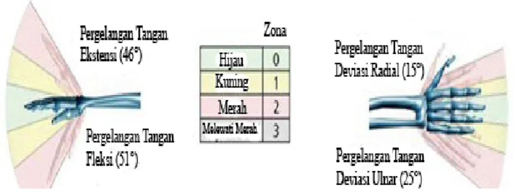 Gambar 11  Macam-macam selang gerakan 