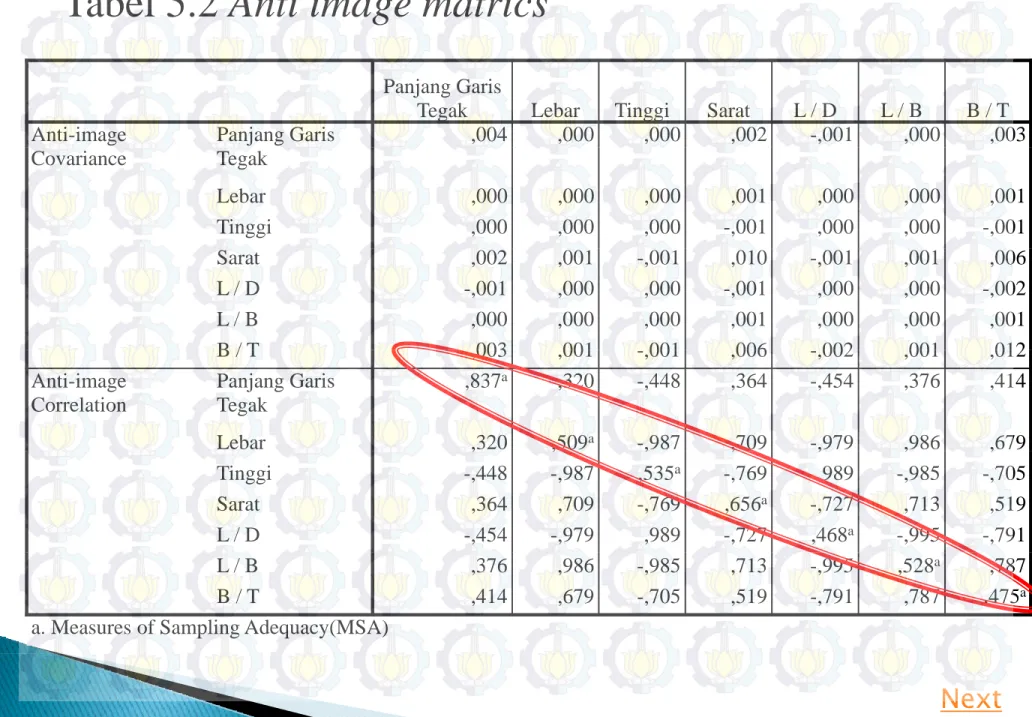 Tabel 5.2 Anti image matrics