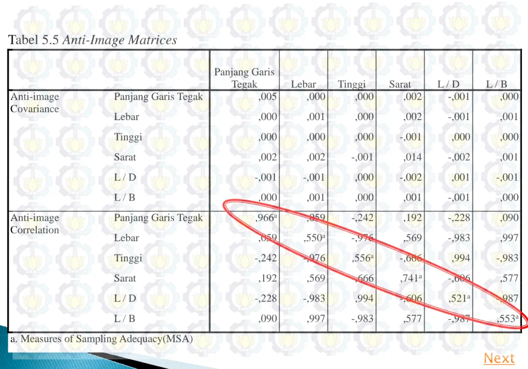 Tabel 5.5 Anti-Image Matrices