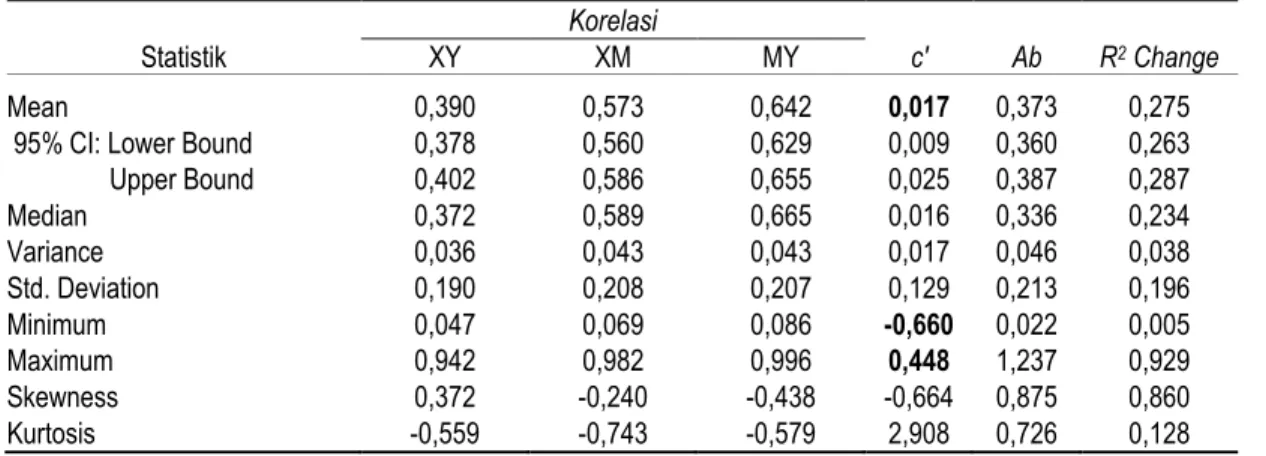 Tabel 4. Statistik Deskripsi Korelasi X-M-Y, c’, ab, dan R 2  change 