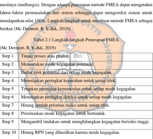 Tabel 2.1 Langkah-langkah Penerapan FMEA  (Mc Dermott, R. E dkk, 2019) 