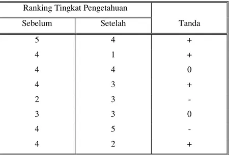 Tabel 4.3   Ranking Tingkat Pengetahuan Pasca Panen  Peternak Sapi Perah  