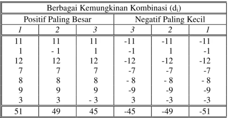 Tabel 4.9 Berbagai Kemungkinan Kombinasi (d i ) yang Berada di Daerah Penolakan   ΣΣΣΣ (d i ) Positif Paling Besar dan Negatif Paling Kecil 