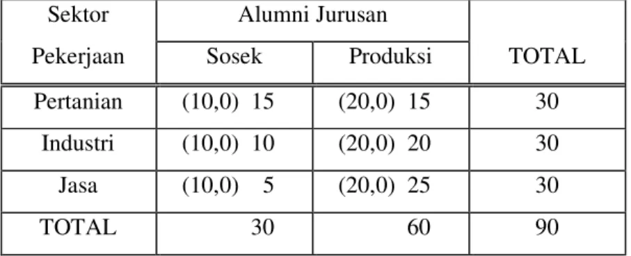 Tabel 5.4 Frekuensi Sektor Pekerjaan Alumni Sosek dan Produksi Fakultas Peternakan 