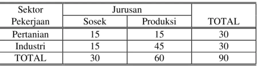 Tabel 5.4 Frekuensi Sektor Pekerjaan Pertanian dan Non Pertanian           Alumni Sosek dan Produksi Fakultas Peternakan 