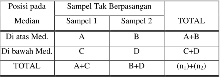 Tabel 5.4 Contoh Tabel Silang (2x2) Berdasarkan Posisi pada Median Gabungan            untuk Melakukan Uji Median 