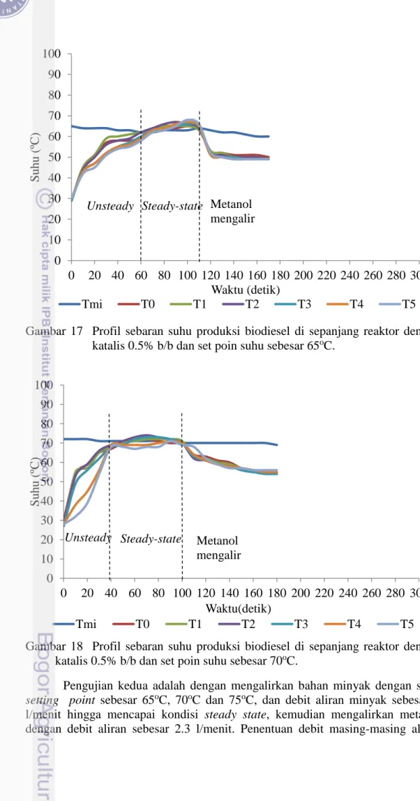 Gambar  17    Profil  sebaran  suhu  produksi  biodiesel  di  sepanjang  reaktor  dengan  katalis 0.5% b/b dan set poin suhu sebesar 65 o C