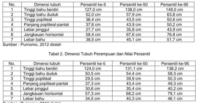 Tabel 1. Dimensi Tubuh Laki-laki dan Nilai Persentil 
