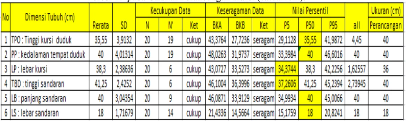 Tabel 2.  Hasil Perhitungan Dimensi Tubuh untuk  Uji Kecukupan Data ,  Uji Keseragaman Data dan  Percentil  pada Ukuran Perancangan Kursi (satuan cm)