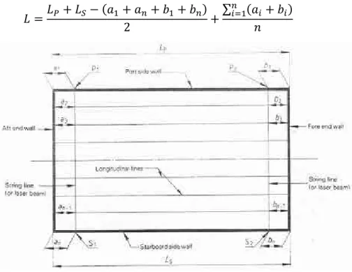 Gambar 2. Penampang horizontal tangki prismatik dengan notasi  untuk pengukuran panjang tangki 