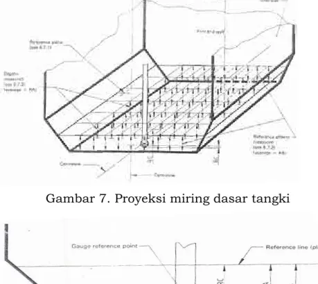 Gambar 7. Proyeksi miring dasar tangki  