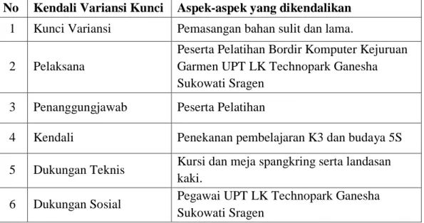 Tabel 5.4 Kendali Variansi Kunci dan Analisis Peran Personel  No  Kendali Variansi Kunci  Aspek-aspek yang dikendalikan 