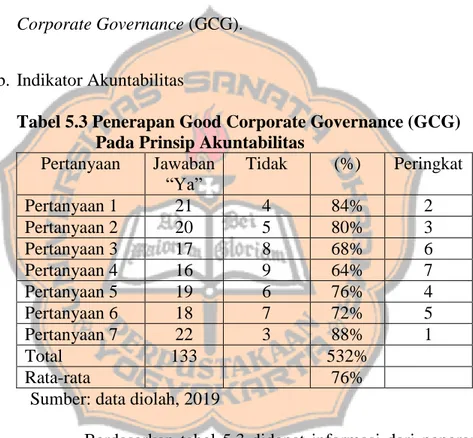 Tabel 5.3 Penerapan Good Corporate Governance (GCG)                   Pada Prinsip Akuntabilitas 