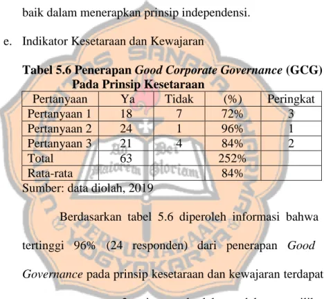 Tabel 5.6 Penerapan Good Corporate Governance (GCG)       Pada Prinsip Kesetaraan 