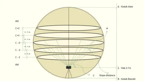 Gambar 1. Ilustrasi pengukuran TUTBOLAmenggunakan EODR (Electro  Optical Distance Ranging) jenis Total Station 