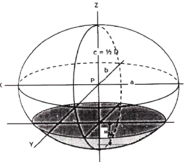 Gambar 4. Tangki Ukur Bola berisi cairan setinggi M dari dasar  1) Persamaan ellips dalam sumbu X, Y dan Z adalah : 