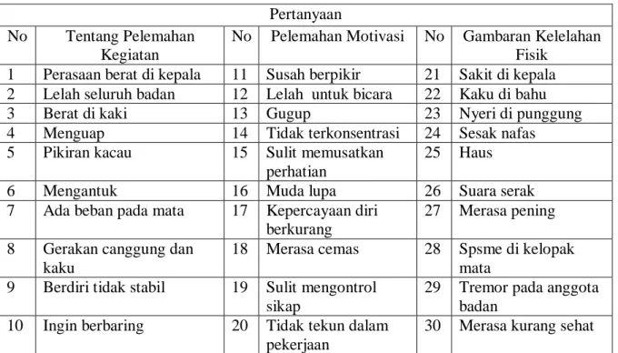Tabel 1. Daftar Gejala  yang Berhubungan Dengan Kelelahan  Pertanyaan 